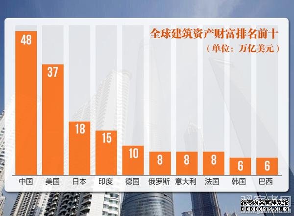 中國建筑資產(chǎn)總量首超美國成世界第一 人均第24位